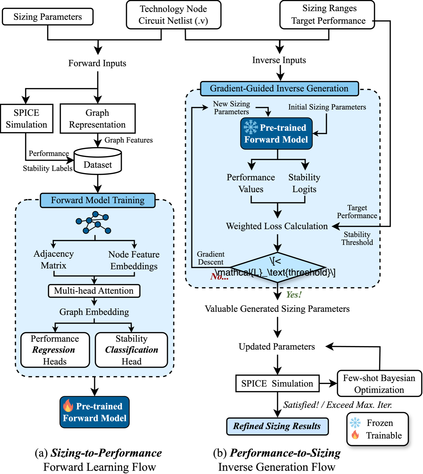 Overview of the generative GATv2 analog sizing framework