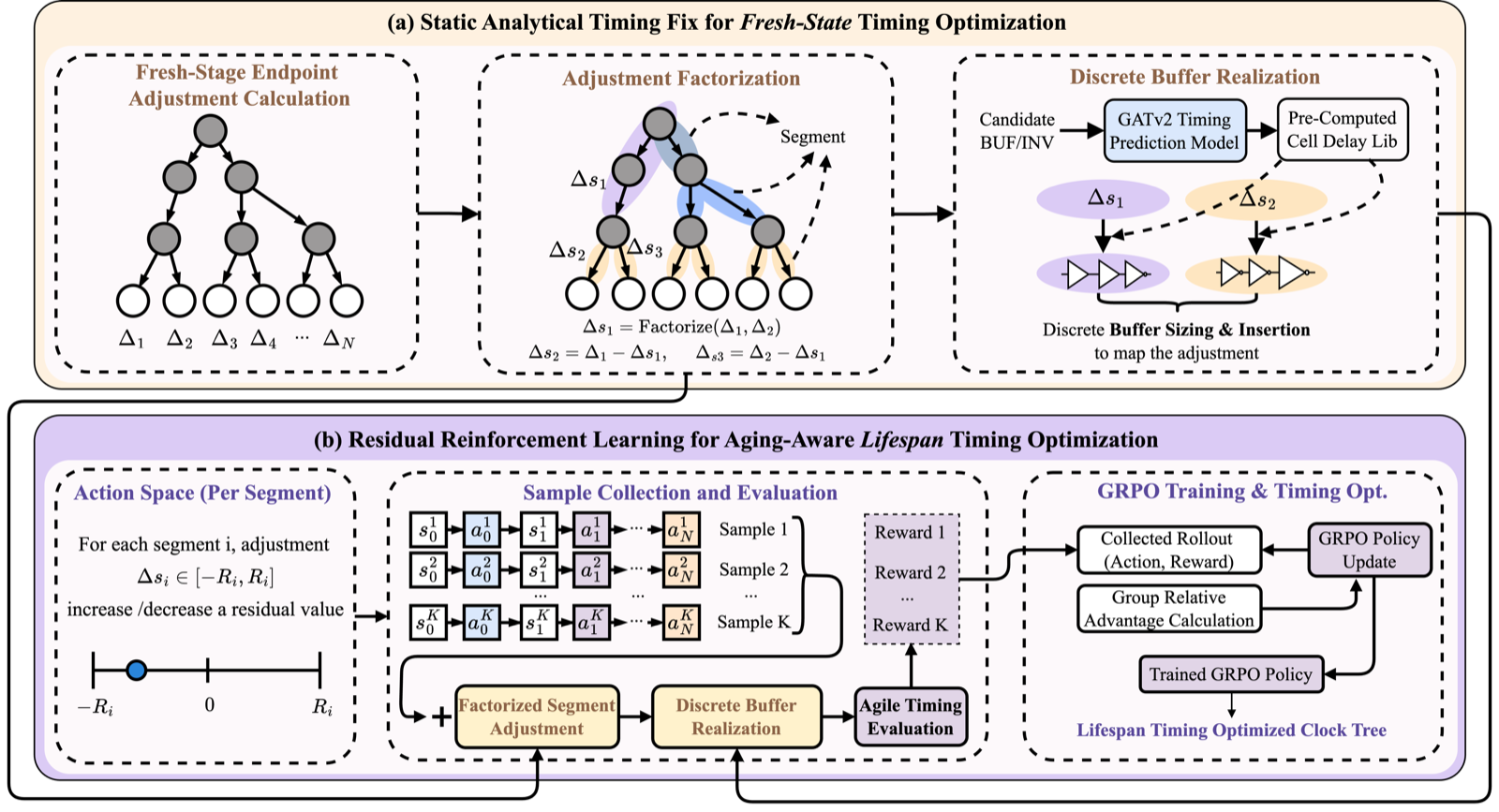Overview of the RESIST lifespan timing optimization framework