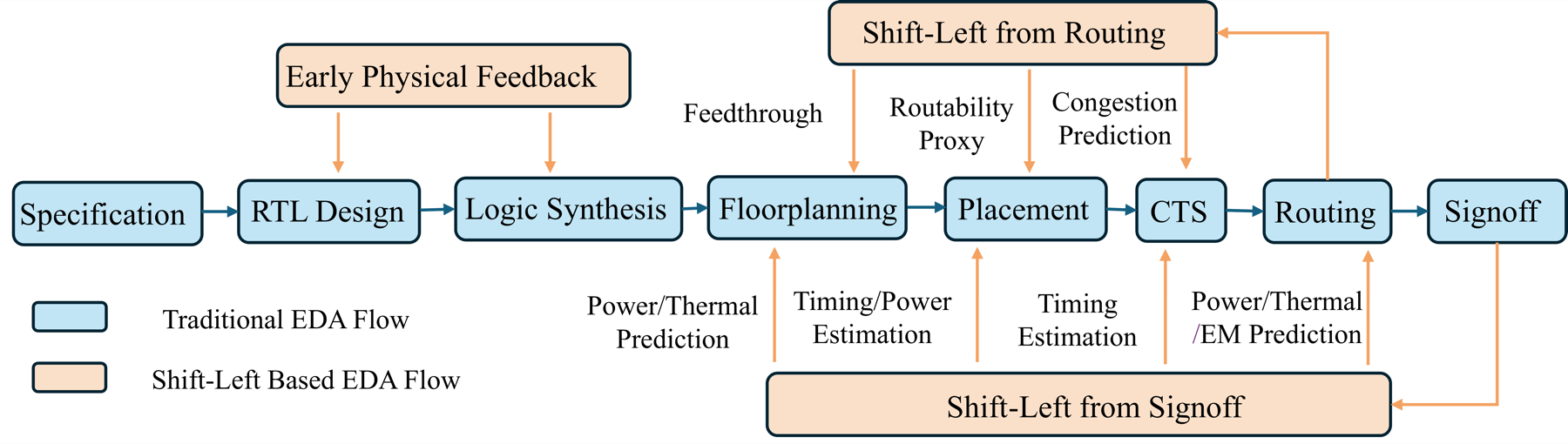 Shift-left techniques across the electronic design automation flow
